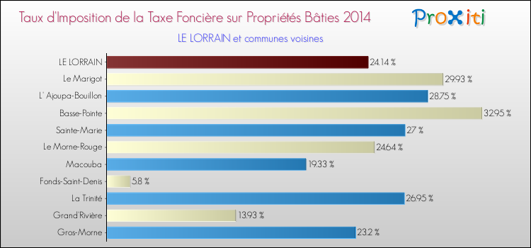 Taux d'imposition de la taxe foncière sur le bati 2014 pour LE LORRAIN et les communes proches Comparaison des taux d'imposition de la taxe foncière sur le bati 2014 pour LE LORRAIN et les communes voisines