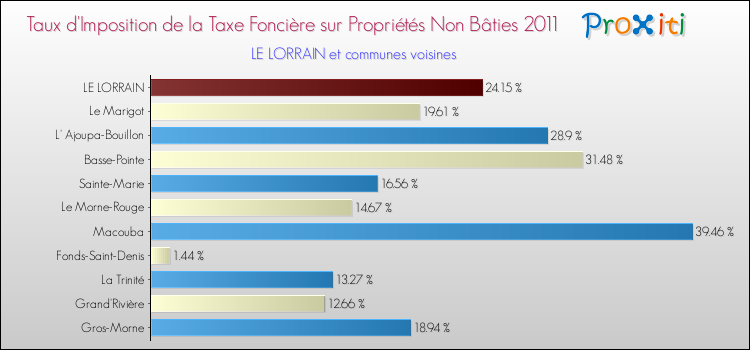 Taux d'imposition de la taxe foncière sur les immeubles et terrains non batis 2011 pour LE LORRAIN et les communes proches Comparaison des taux d'imposition de la taxe foncière sur les immeubles et terrains non batis 2011 pour LE LORRAIN et les communes voisines