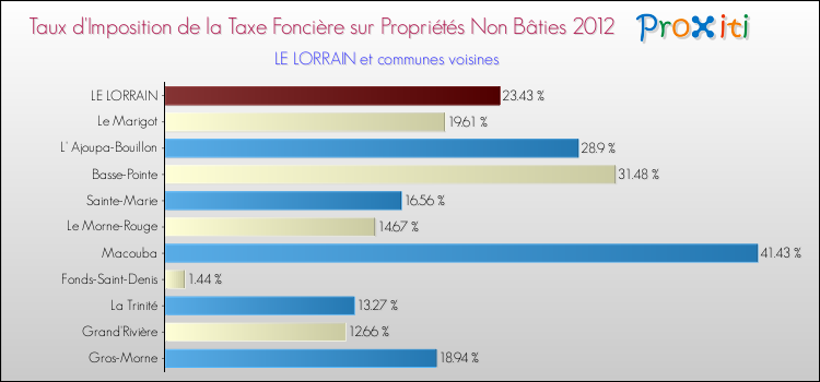 Taux d'imposition de la taxe foncière sur les immeubles et terrains non batis 2012 pour LE LORRAIN et les communes proches Comparaison des taux d'imposition de la taxe foncière sur les immeubles et terrains non batis 2012 pour LE LORRAIN et les communes voisines