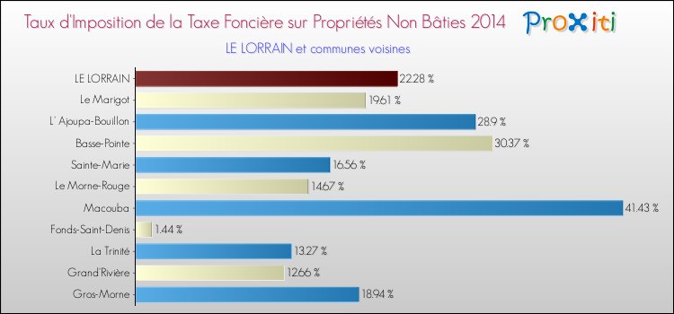 Taux d'imposition de la taxe foncière sur les immeubles et terrains non batis 2014 pour LE LORRAIN et les communes proches Comparaison des taux d'imposition de la taxe foncière sur les immeubles et terrains non batis 2014 pour LE LORRAIN et les communes voisines