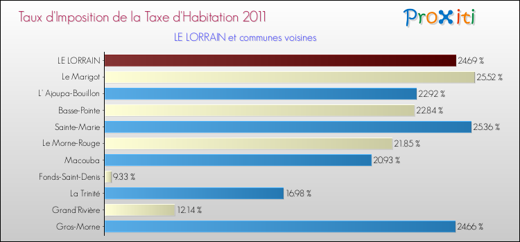 Taux d'imposition de la taxe d'habitation 2011 pour LE LORRAIN et les communes proches Comparaison des taux d'imposition de la taxe d'habitation 2011 pour LE LORRAIN et les communes voisines