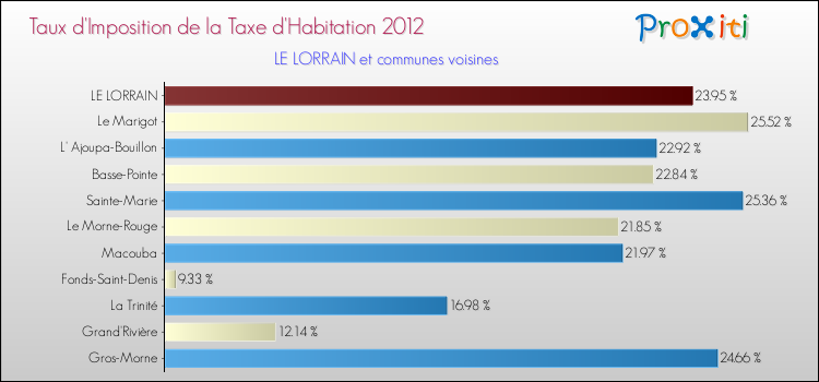 Taux d'imposition de la taxe d'habitation 2012 pour LE LORRAIN et les communes proches Comparaison des taux d'imposition de la taxe d'habitation 2012 pour LE LORRAIN et les communes voisines