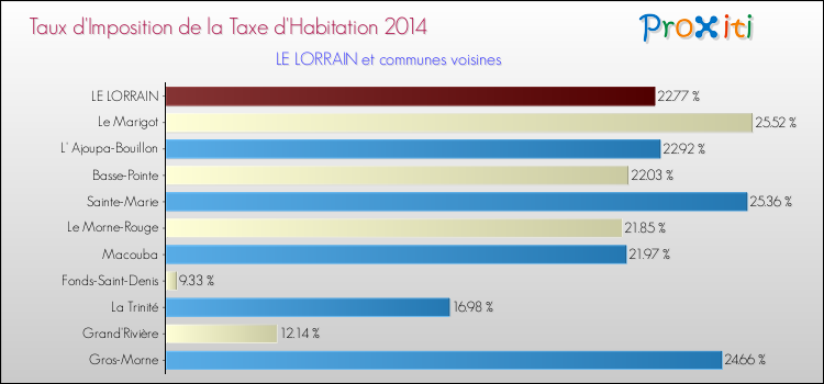 Taux d'imposition de la taxe d'habitation 2014 pour LE LORRAIN et les communes proches Comparaison des taux d'imposition de la taxe d'habitation 2014 pour LE LORRAIN et les communes voisines