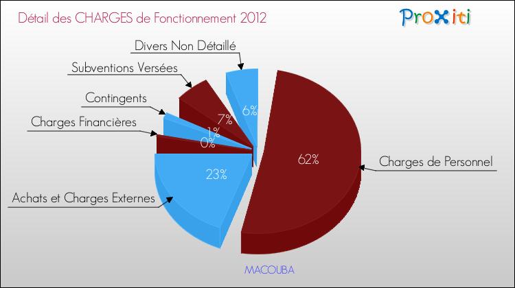 Décomposition des Charges de Fonctionnement 2012 de la commune de MACOUBA Charges de Fonctionnement 2012 pour la commune de MACOUBA