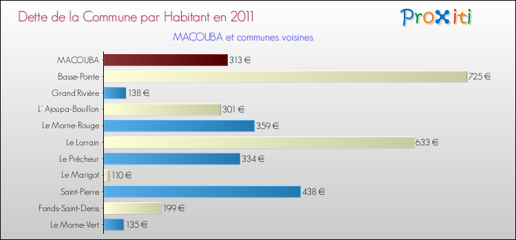 Dette par habitant de la commune en 2011 pour MACOUBA et les communes proches Comparaison de la dette par habitant de la commune en 2011 pour MACOUBA et les communes voisines