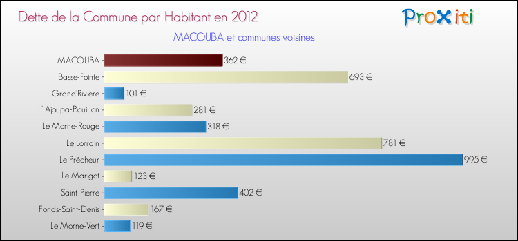 Dette par habitant de la commune en 2012 pour MACOUBA et les communes proches Comparaison de la dette par habitant de la commune en 2012 pour MACOUBA et les communes voisines