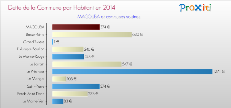 Dette par habitant de la commune en 2014 pour MACOUBA et les communes proches Comparaison de la dette par habitant de la commune en 2014 pour MACOUBA et les communes voisines