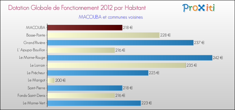 Montant des dotations globales de fonctionnement DGF par Habitant pour MACOUBA et les communes proches Comparaison des des dotations globales de fonctionnement DGF par habitant pour MACOUBA et les communes voisines