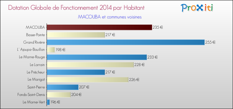Montant des dotations globales de fonctionnement DGF par Habitant pour MACOUBA et les communes proches en 2014. Comparaison des des dotations globales de fonctionnement DGF par habitant pour MACOUBA et les communes voisines en 2014.
