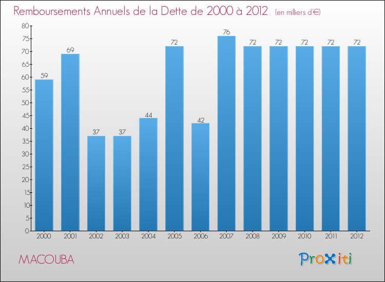 Evolution de l'annuité de la dette pour la commune de MACOUBA de 2000 à 2012 Annuités de la dette pour MACOUBA de 2000 à 2012
