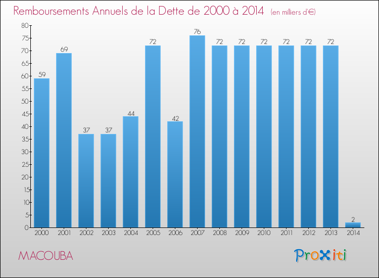 Evolution de l'annuité de la dette pour la commune de MACOUBA de 2000 à 2014 Annuités de la dette pour MACOUBA de 2000 à 2014