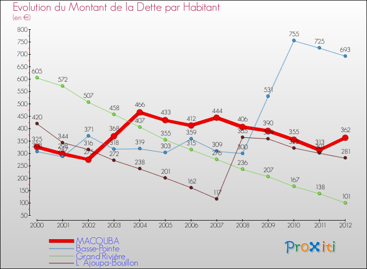 Evolution de la dette par habitant pour la commune de MACOUBA et les communes proches de 2000 à 2012 Comparaison de la dette par habitant pour MACOUBA et les communes voisines de 2000 à 2012