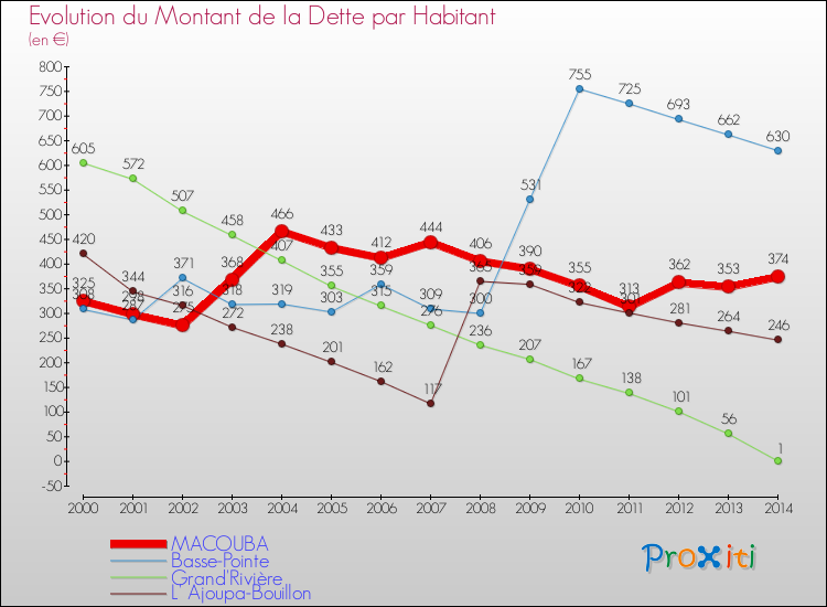 Evolution de la dette par habitant pour la commune de MACOUBA et les communes proches de 2000 à 2014 Comparaison de la dette par habitant pour MACOUBA et les communes voisines de 2000 à 2014