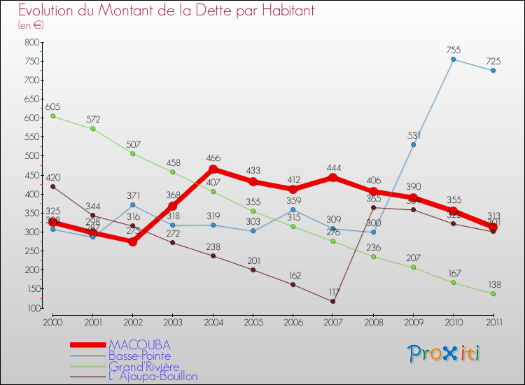 Evolution de la dette par habitant pour la commune de MACOUBA et les communes proches Comparaison de la dette par habitant pour MACOUBA et les communes voisines