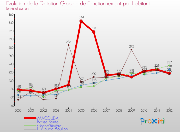 Evolution et montant de la dotation globale de fonctionnement par Habitant pour MACOUBA et les communes proches Comparaison des dotations globales de fonctionnement par habitant pour MACOUBA et les communes voisines