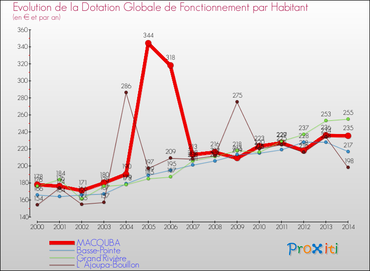 Evolution et montant de la dotation globale de fonctionnement par Habitant pour MACOUBA et les communes proches de 2000 à 2014. Comparaison des dotations globales de fonctionnement par habitant pour MACOUBA et les communes voisines de 2000 à 2014.