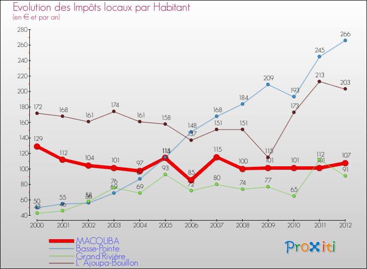 Evolution et montant des impôts locaux par Habitant pour MACOUBA et les communes proches Comparaison des impôts locaux par habitant pour MACOUBA et les communes voisines