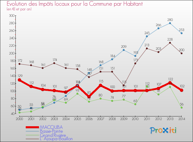 Evolution et montant des impôts locaux par Habitant pour MACOUBA et les communes proches de 2000 à 2014 Comparaison des impôts locaux par habitant pour MACOUBA et les communes voisines de 2000 à 2014