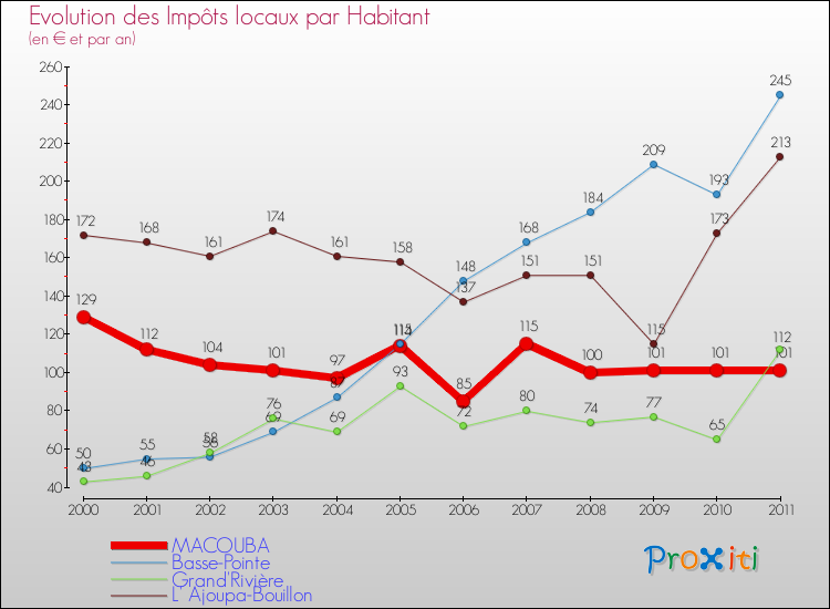 Evolution et montant des impôts locaux par Habitant pour MACOUBA et les communes proches Comparaison des impôts locaux par habitant pour MACOUBA et les communes voisines