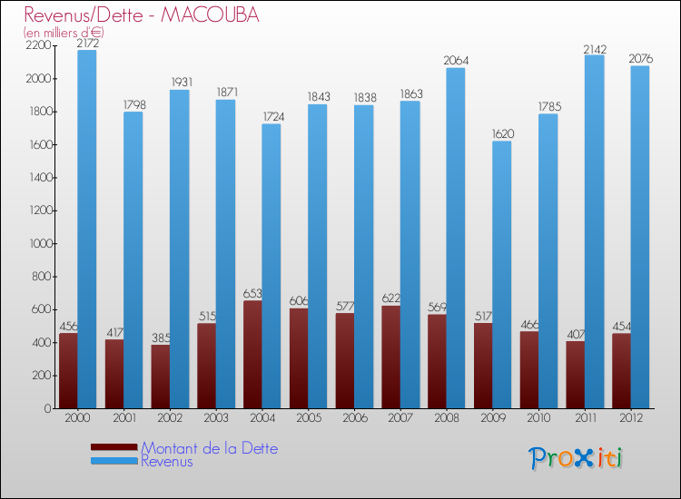 Evolution comparée de la dette et des revenus pour la commune de MACOUBA de 2000 à 2012 Comparaison de la dette et des revenus pour MACOUBA de 2000 à 2012