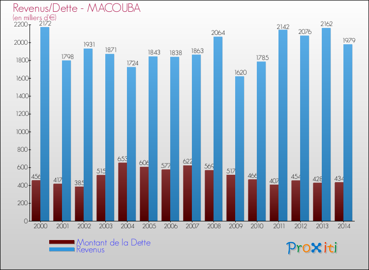 Evolution comparée de la dette et des revenus pour la commune de MACOUBA de 2000 à 2014 Comparaison de la dette et des revenus pour MACOUBA de 2000 à 2014