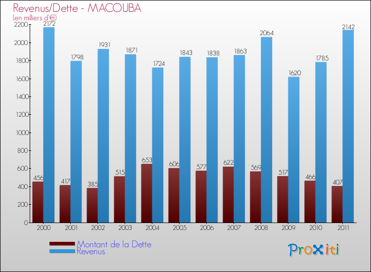 Evolution comparée de la dette et des revenus pour la commune de MACOUBA de 2000 à 2011 Comparaison de la dette et des revenus pour MACOUBA de 2000 à 2011