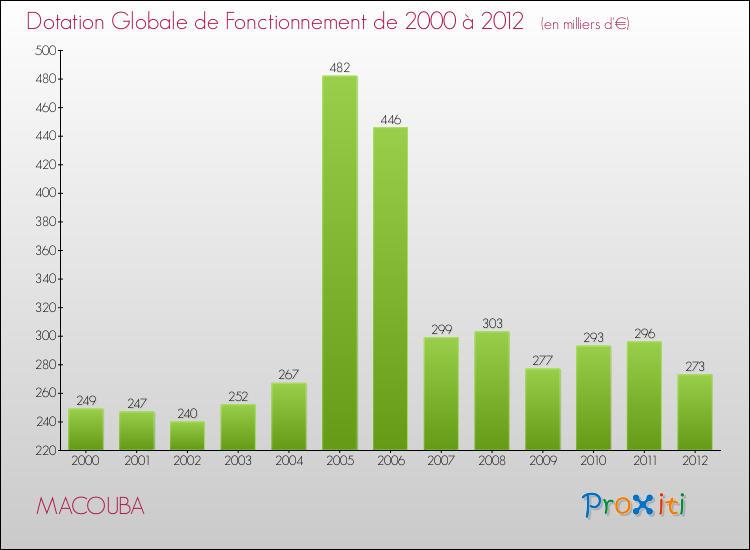 Evolution du montant de la Dotation Globale de Fonctionnement pour la commune de MACOUBA de 2000 à 2012 Evolution du montant de la Dotation Globale de Fonctionnement pour MACOUBA de 2000 à 2012