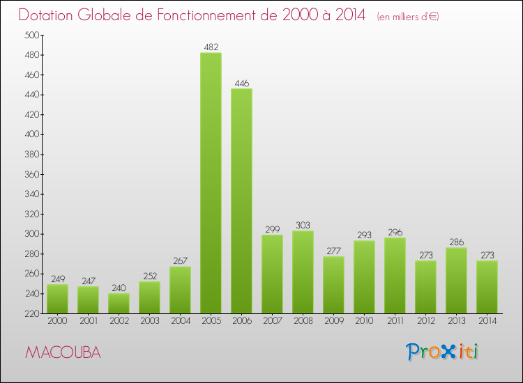Evolution du montant de la Dotation Globale de Fonctionnement pour la commune de MACOUBA de 2000 à 2014 Evolution du montant de la Dotation Globale de Fonctionnement pour MACOUBA de 2000 à 2014