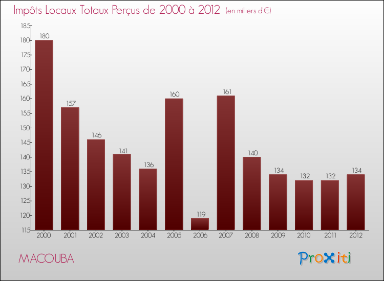 Evolution des Impôts Locaux pour la commune de MACOUBA de 2000 à 2012 Evolution des Impôts Locaux pour MACOUBA de 2000 à 2012