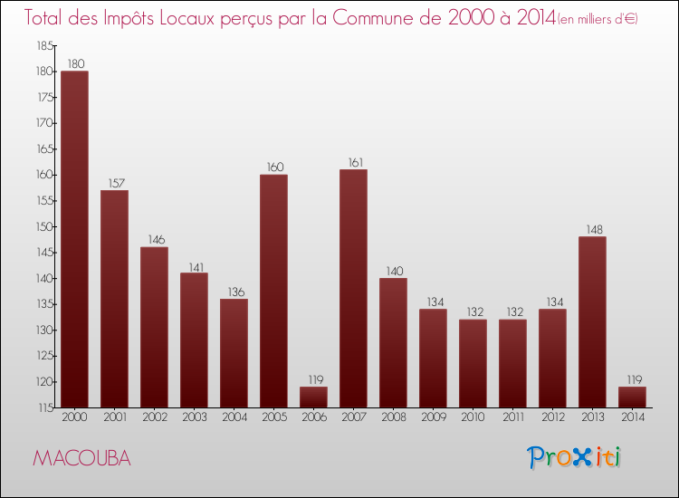 Evolution des Impôts Locaux pour la commune de MACOUBA de 2000 à 2014 Evolution des Impôts Locaux pour MACOUBA de 2000 à 2014