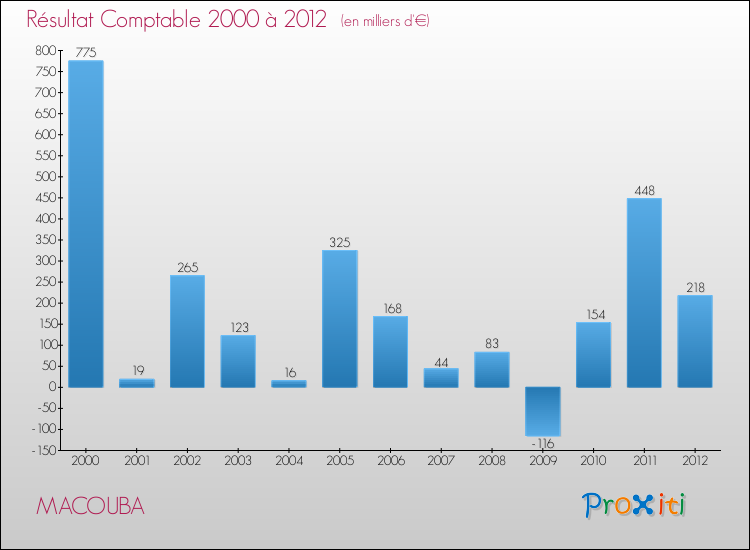 Evolution du résultat comptable pour la commune de MACOUBA de 2000 à 2012 Evolution du résultat comptable pour MACOUBA de 2000 à 2012