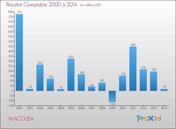 Evolution du résultat comptable pour la commune de MACOUBA de 2000 à 2014 Evolution du résultat comptable pour MACOUBA de 2000 à 2014