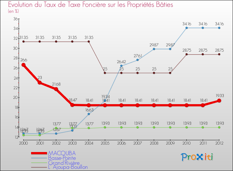 Evolution du taux de la taxe foncière sur le bati pour MACOUBA et les communes proches de 2000 à 2012 Comparaison des taux de taxe foncière sur le bati pour MACOUBA et les communes voisines de 2000 à 2012