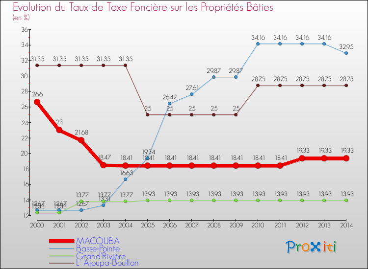Evolution du taux de la taxe foncière sur le bati pour MACOUBA et les communes proches de 2000 à 2014 Comparaison des taux de taxe foncière sur le bati pour MACOUBA et les communes voisines de 2000 à 2014