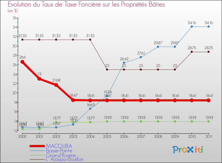 Evolution du taux de la taxe foncière sur le bati pour MACOUBA et les communes proches Comparaison des taux de taxe foncière sur le bati pour MACOUBA et les communes voisines