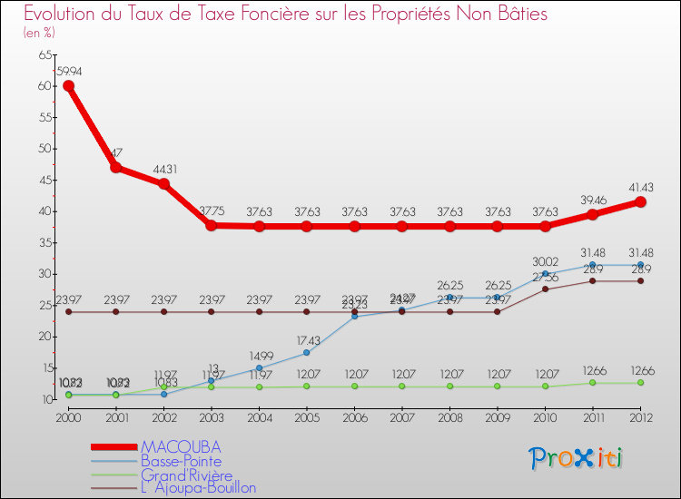 Evolution du taux de la taxe foncière sur les immeubles et terrains non batis pour MACOUBA et les communes proches de 2000 à 2012 Comparaison des taux de la taxe foncière sur les immeubles et terrains non batis pour MACOUBA et les communes voisines de 2000 à 2012