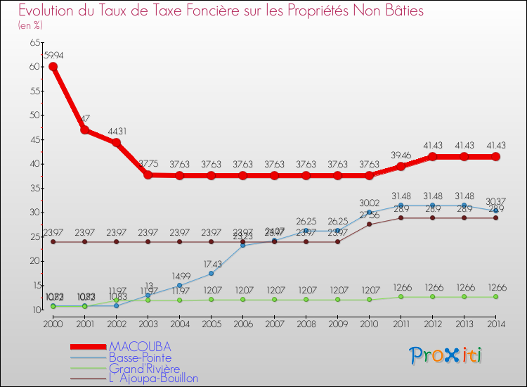 Evolution du taux de la taxe foncière sur les immeubles et terrains non batis pour MACOUBA et les communes proches de 2000 à 2014 Comparaison des taux de la taxe foncière sur les immeubles et terrains non batis pour MACOUBA et les communes voisines de 2000 à 2014