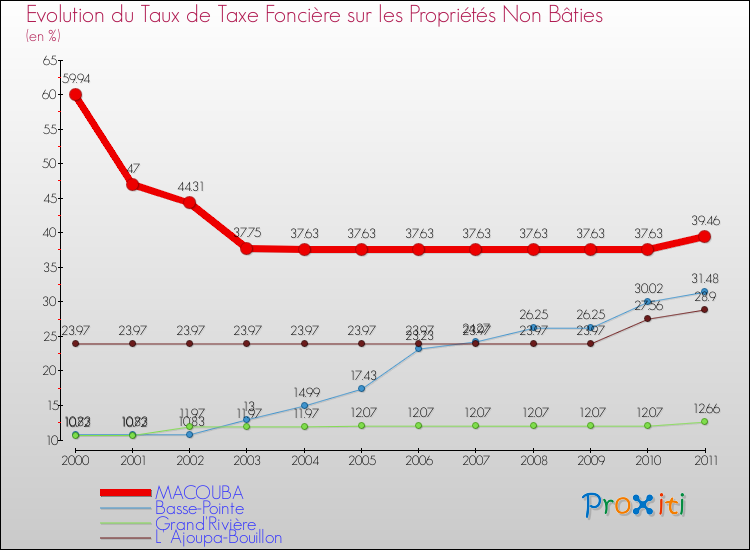 Evolution du taux de la taxe foncière sur les immeubles et terrains non batis pour MACOUBA et les communes proches Comparaison des taux de la taxe foncière sur les immeubles et terrains non batis pour MACOUBA et les communes voisines