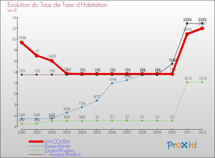 Evolution du taux de la taxe d'habitation pour MACOUBA et les communes proches Comparaison des taux de la taxe d'habitation pour MACOUBA et les communes voisines