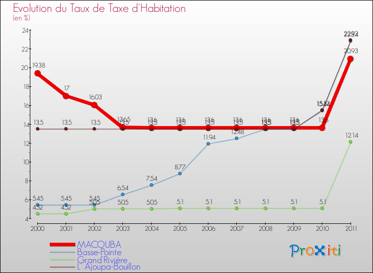 Evolution du taux de la taxe d'habitation pour MACOUBA et les communes proches Comparaison des taux de la taxe d'habitation pour MACOUBA et les communes voisines