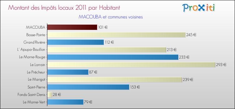 Montant des impôts locaux par Habitant pour MACOUBA et les communes proches Comparaison des impôts locaux par habitant pour MACOUBA et les communes voisines