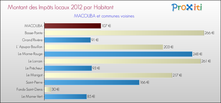 Montant des impôts locaux par Habitant pour MACOUBA et les communes proches Comparaison des impôts locaux par habitant pour MACOUBA et les communes voisines