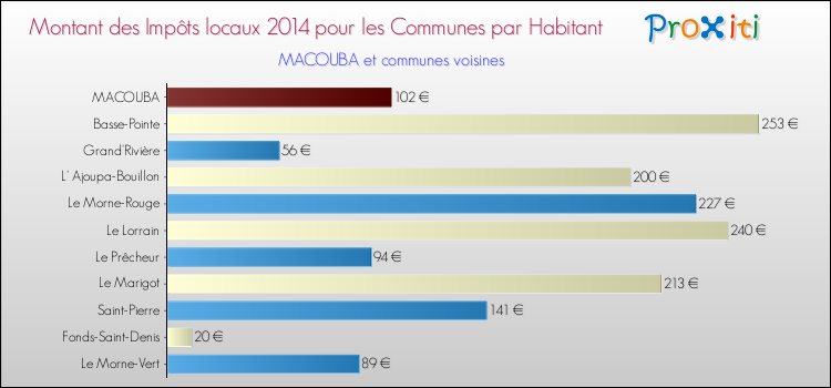 Montant des impôts locaux par Habitant pour MACOUBA et les communes proches en 2014 Comparaison des impôts locaux par habitant pour MACOUBA et les communes voisines en 2014