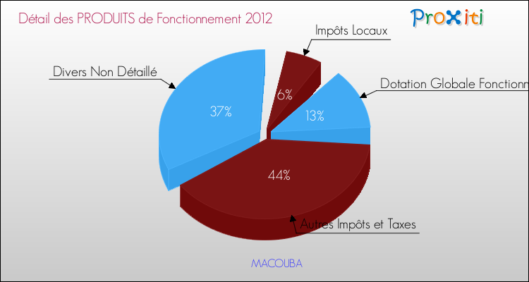 Décomposition du Budget de Fonctionnement 2012 de la commune de MACOUBA Budget de Fonctionnement 2012 pour la commune de MACOUBA