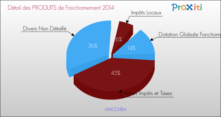 Décomposition du Budget de Fonctionnement 2014 de la commune de MACOUBA Budget de Fonctionnement 2014 pour la commune de MACOUBA
