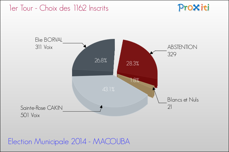 Résultats par rapport aux inscrits au 1er Tour des Elections Municipales 2014 de la commune de MACOUBA Elections Municipales 2014 - Résultats par rapport aux inscrits au 1er Tour pour la commune de MACOUBA
