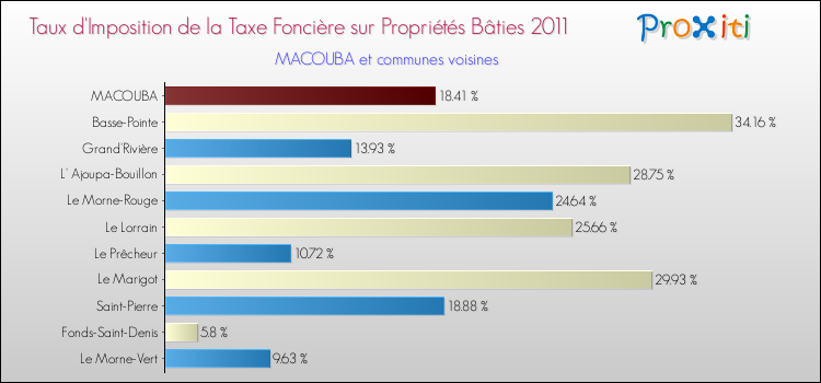 Taux d'imposition de la taxe foncière sur le bati 2011 pour MACOUBA et les communes proches Comparaison des taux d'imposition de la taxe foncière sur le bati 2011 pour MACOUBA et les communes voisines