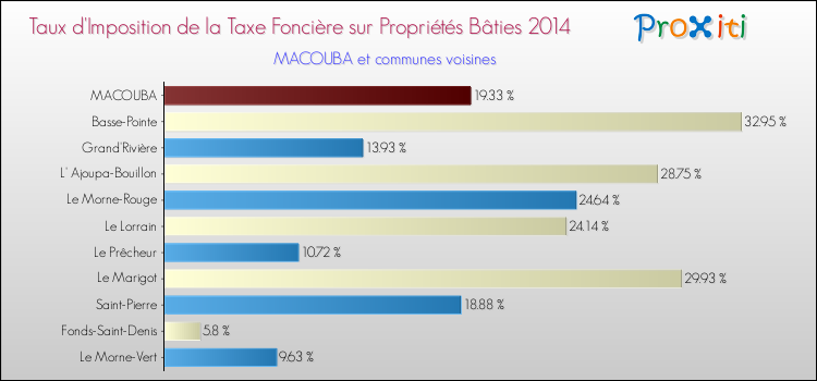 Taux d'imposition de la taxe foncière sur le bati 2014 pour MACOUBA et les communes proches Comparaison des taux d'imposition de la taxe foncière sur le bati 2014 pour MACOUBA et les communes voisines