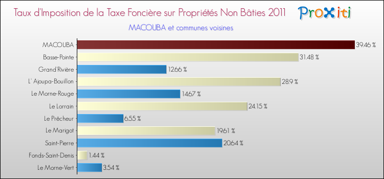 Taux d'imposition de la taxe foncière sur les immeubles et terrains non batis 2011 pour MACOUBA et les communes proches Comparaison des taux d'imposition de la taxe foncière sur les immeubles et terrains non batis 2011 pour MACOUBA et les communes voisines