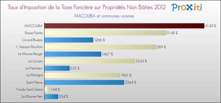 Taux d'imposition de la taxe foncière sur les immeubles et terrains non batis 2012 pour MACOUBA et les communes proches Comparaison des taux d'imposition de la taxe foncière sur les immeubles et terrains non batis 2012 pour MACOUBA et les communes voisines